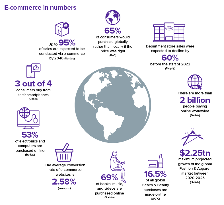 E-commerce in numbers